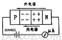 加反向電壓時PN結(jié)變寬，反向電流很小